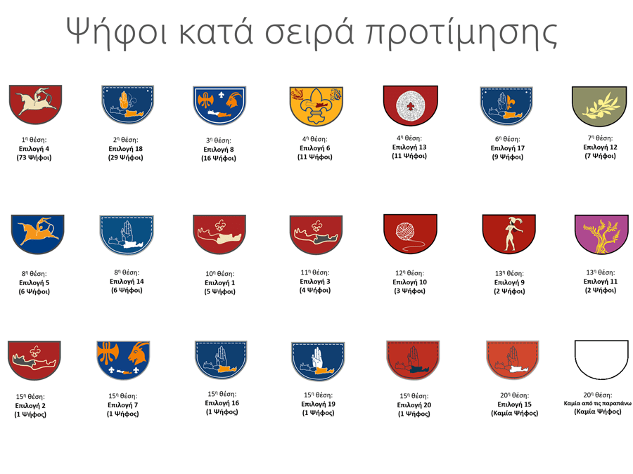 Ψήφοι κατά σειρά προτίμησης για το Νέο Θυρεό των Προσκόπων Ανατολικής Κρήτης