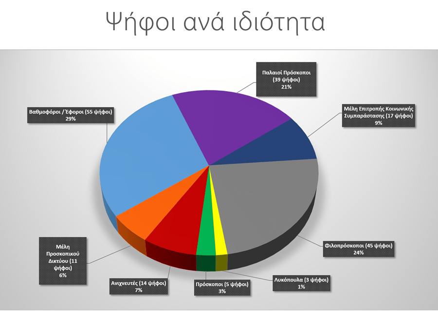 Ψήφοι ανά ιδιότητα για το Νέο Θυρεό των Προσκόπων Ανατολικής Κρήτης