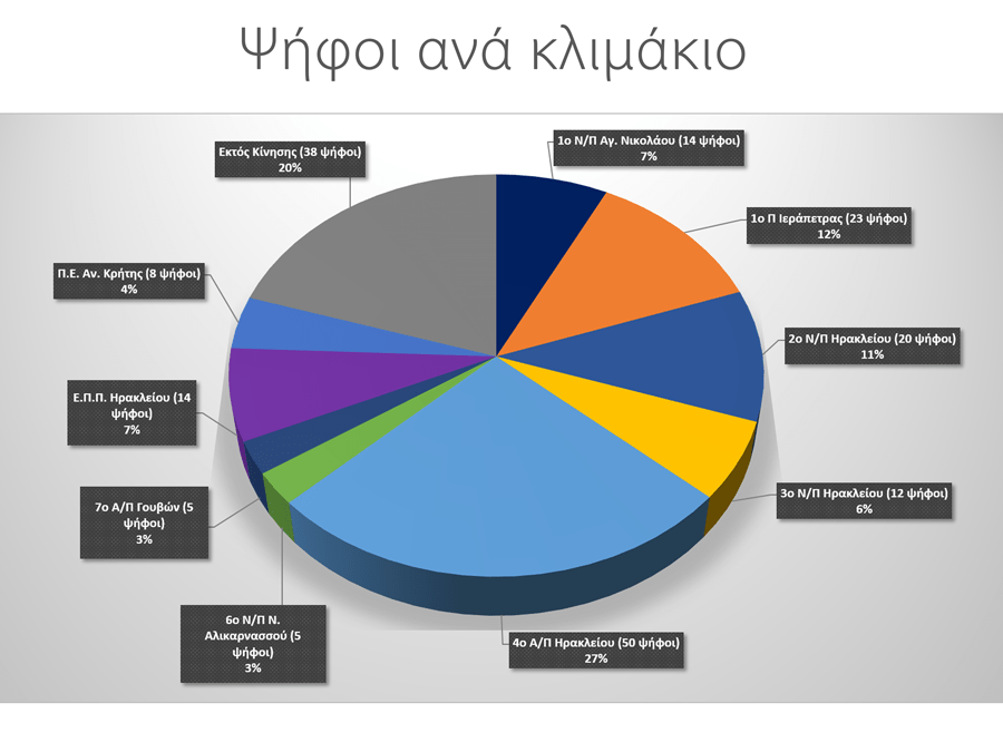 Ψήφοι ανά κλιμάκιο για το Νέο Θυρεό των Προσκόπων Ανατολικής Κρήτης